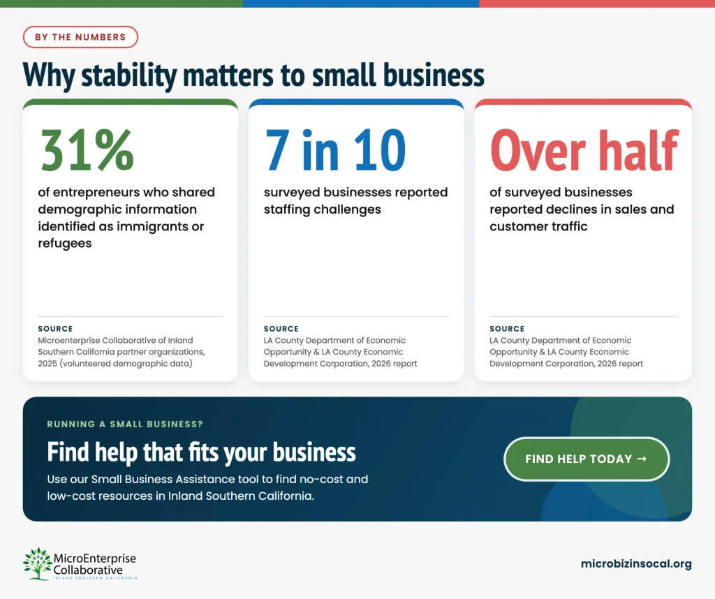 Statistics on why stability matters to small business: 31% of entrepreneurs who shared demographic information identified as immigrants or refugees; 7 in 10 surveyed businesses reported staffing challenges; over half reported declines in sales and customer traffic. Find no-cost and low-cost help with our Small Business Assistance tool.